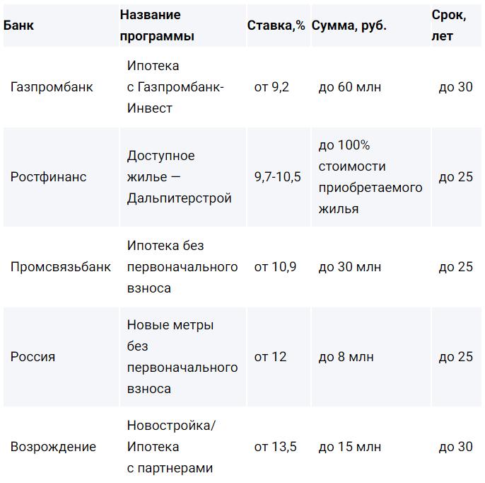 Ипотека без первого взноса Санкт-Петербург