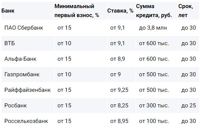 Самый низкий процент по ипотеке в СПб