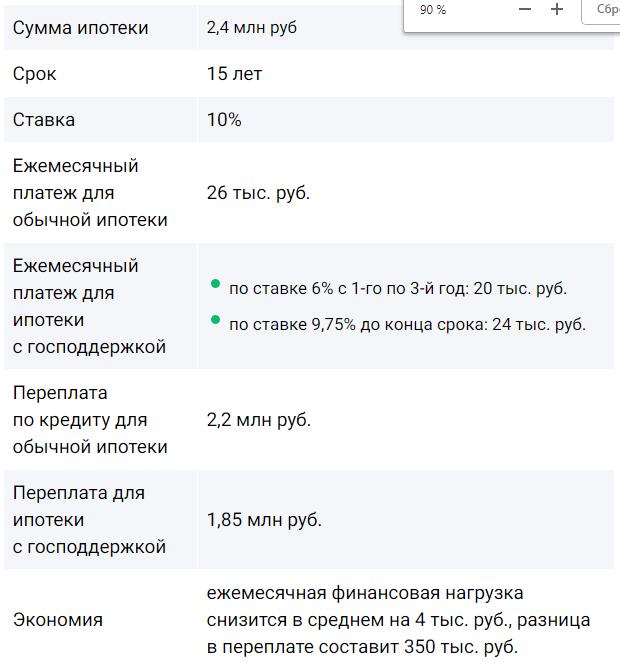 Семейная ипотека с господдержкой: пример расчета