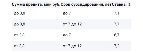 Ставки по ипотеке с субсидией от застройщика